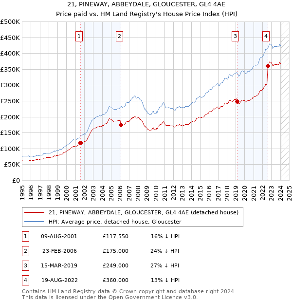 21, PINEWAY, ABBEYDALE, GLOUCESTER, GL4 4AE: Price paid vs HM Land Registry's House Price Index