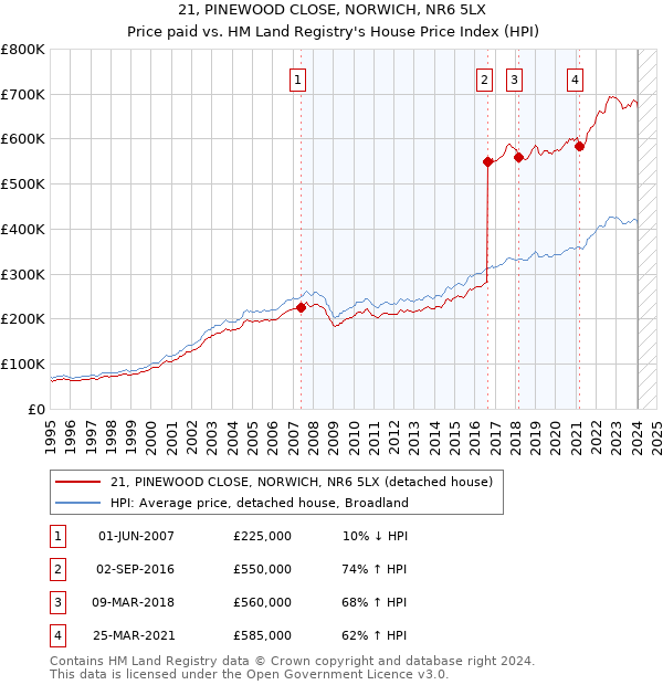 21, PINEWOOD CLOSE, NORWICH, NR6 5LX: Price paid vs HM Land Registry's House Price Index