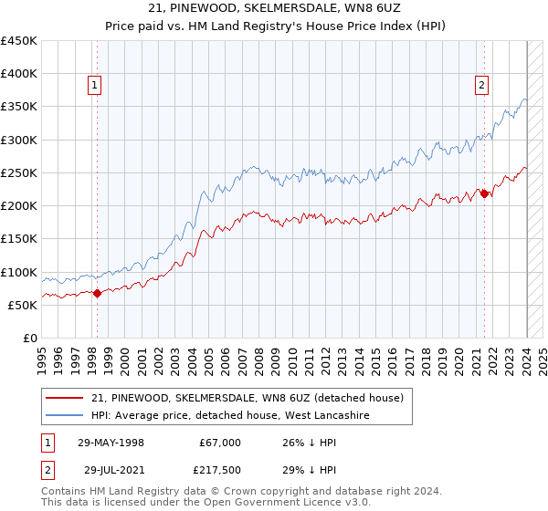 21, PINEWOOD, SKELMERSDALE, WN8 6UZ: Price paid vs HM Land Registry's House Price Index