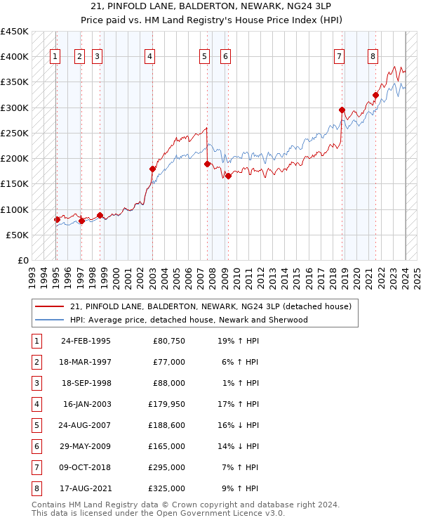 21, PINFOLD LANE, BALDERTON, NEWARK, NG24 3LP: Price paid vs HM Land Registry's House Price Index