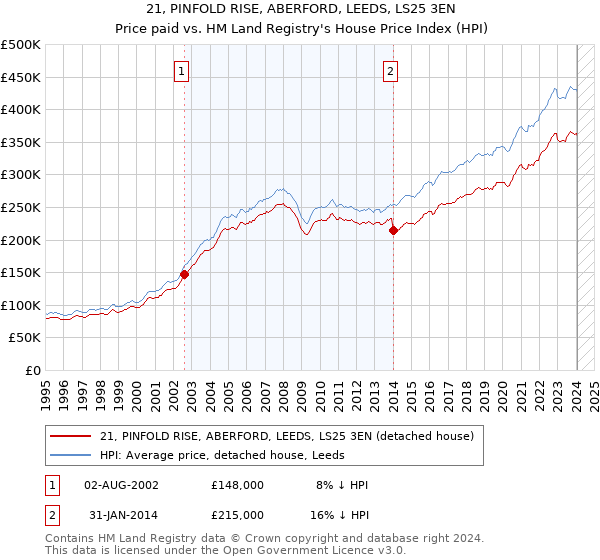 21, PINFOLD RISE, ABERFORD, LEEDS, LS25 3EN: Price paid vs HM Land Registry's House Price Index