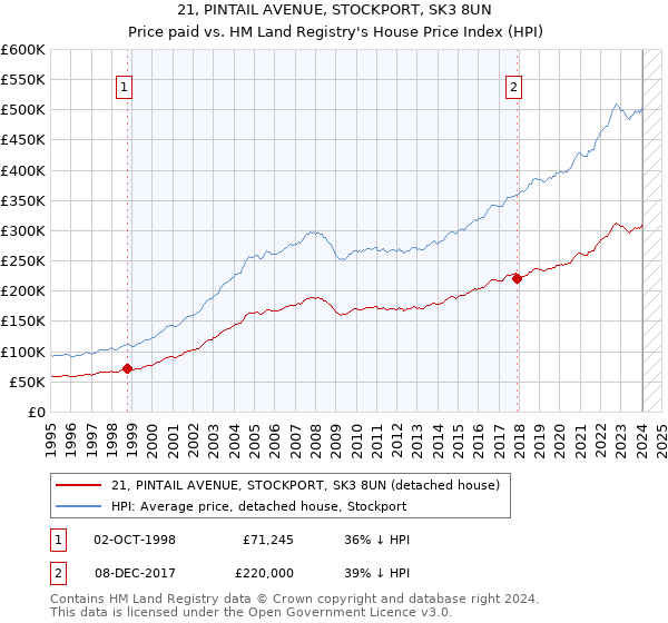 21, PINTAIL AVENUE, STOCKPORT, SK3 8UN: Price paid vs HM Land Registry's House Price Index