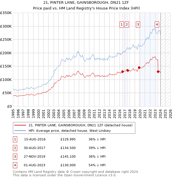 21, PINTER LANE, GAINSBOROUGH, DN21 1ZF: Price paid vs HM Land Registry's House Price Index