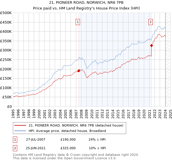 21, PIONEER ROAD, NORWICH, NR6 7PB: Price paid vs HM Land Registry's House Price Index