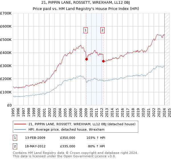 21, PIPPIN LANE, ROSSETT, WREXHAM, LL12 0BJ: Price paid vs HM Land Registry's House Price Index