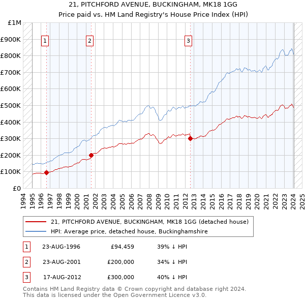 21, PITCHFORD AVENUE, BUCKINGHAM, MK18 1GG: Price paid vs HM Land Registry's House Price Index