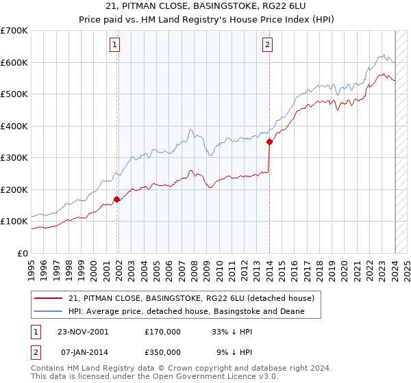 21, PITMAN CLOSE, BASINGSTOKE, RG22 6LU: Price paid vs HM Land Registry's House Price Index