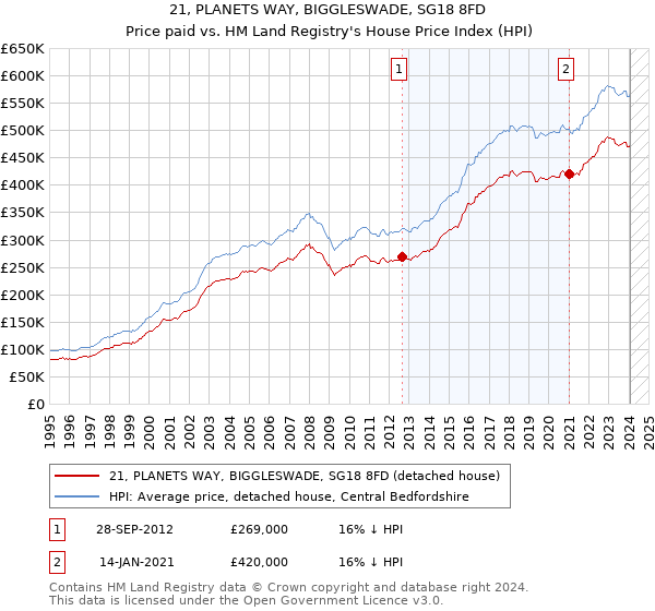 21, PLANETS WAY, BIGGLESWADE, SG18 8FD: Price paid vs HM Land Registry's House Price Index