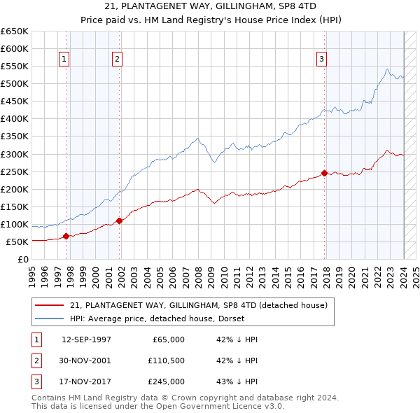 21, PLANTAGENET WAY, GILLINGHAM, SP8 4TD: Price paid vs HM Land Registry's House Price Index