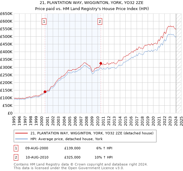 21, PLANTATION WAY, WIGGINTON, YORK, YO32 2ZE: Price paid vs HM Land Registry's House Price Index