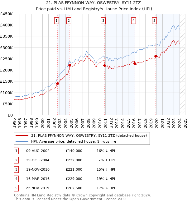 21, PLAS FFYNNON WAY, OSWESTRY, SY11 2TZ: Price paid vs HM Land Registry's House Price Index