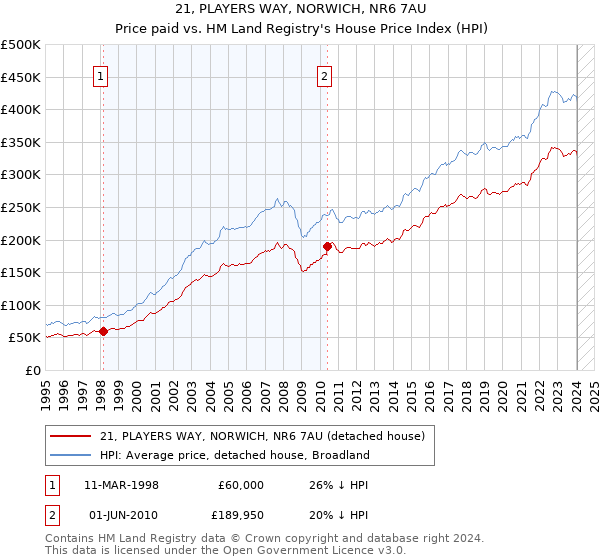 21, PLAYERS WAY, NORWICH, NR6 7AU: Price paid vs HM Land Registry's House Price Index