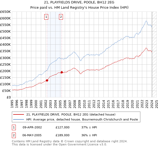 21, PLAYFIELDS DRIVE, POOLE, BH12 2EG: Price paid vs HM Land Registry's House Price Index