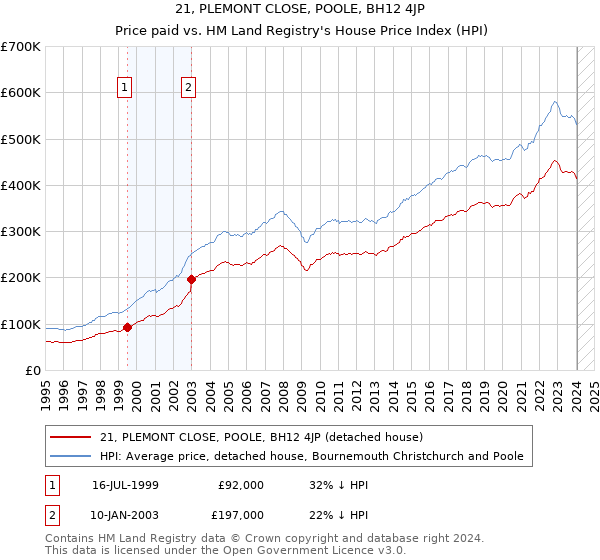 21, PLEMONT CLOSE, POOLE, BH12 4JP: Price paid vs HM Land Registry's House Price Index
