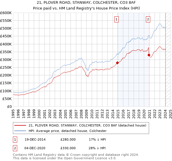 21, PLOVER ROAD, STANWAY, COLCHESTER, CO3 8AF: Price paid vs HM Land Registry's House Price Index