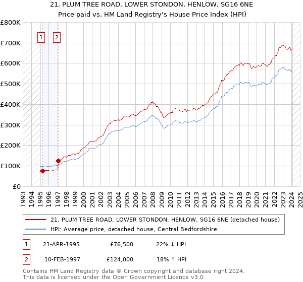 21, PLUM TREE ROAD, LOWER STONDON, HENLOW, SG16 6NE: Price paid vs HM Land Registry's House Price Index