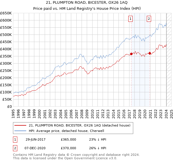 21, PLUMPTON ROAD, BICESTER, OX26 1AQ: Price paid vs HM Land Registry's House Price Index