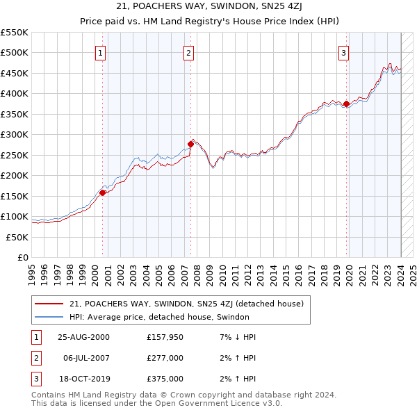 21, POACHERS WAY, SWINDON, SN25 4ZJ: Price paid vs HM Land Registry's House Price Index