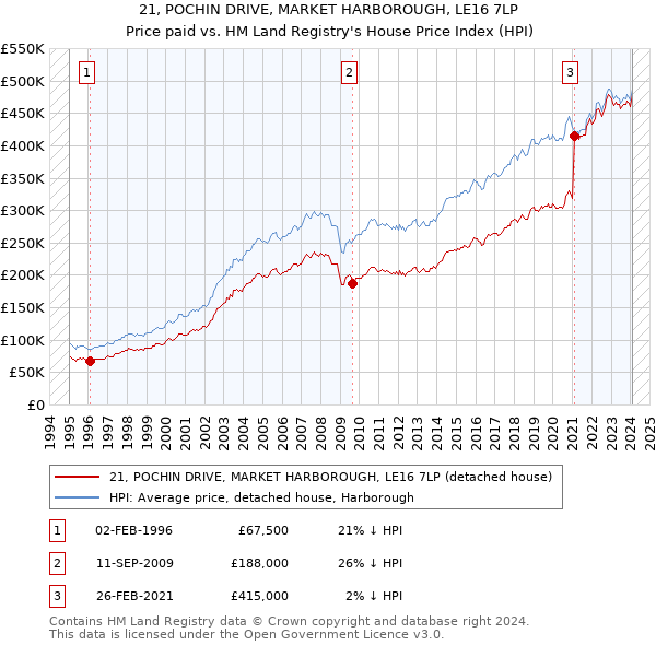 21, POCHIN DRIVE, MARKET HARBOROUGH, LE16 7LP: Price paid vs HM Land Registry's House Price Index