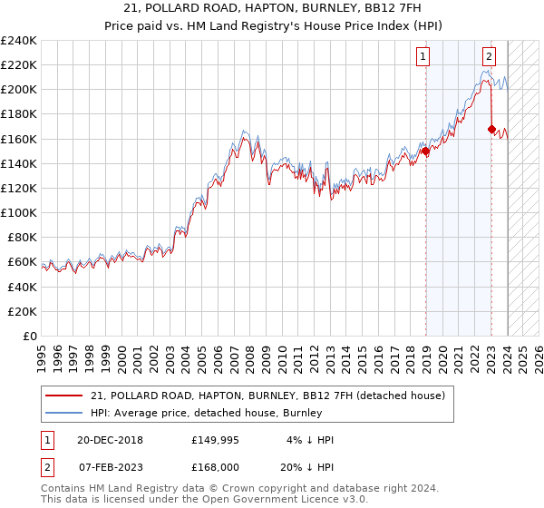 21, POLLARD ROAD, HAPTON, BURNLEY, BB12 7FH: Price paid vs HM Land Registry's House Price Index