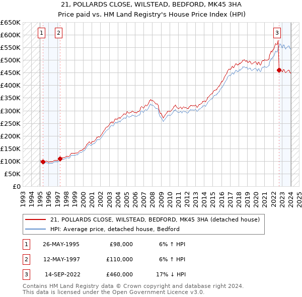 21, POLLARDS CLOSE, WILSTEAD, BEDFORD, MK45 3HA: Price paid vs HM Land Registry's House Price Index