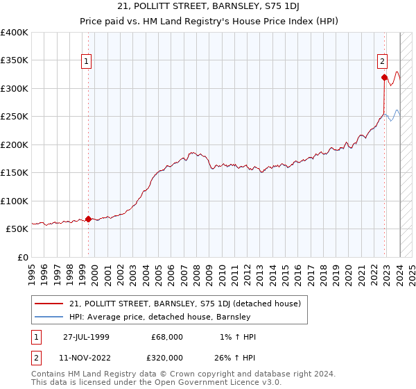 21, POLLITT STREET, BARNSLEY, S75 1DJ: Price paid vs HM Land Registry's House Price Index