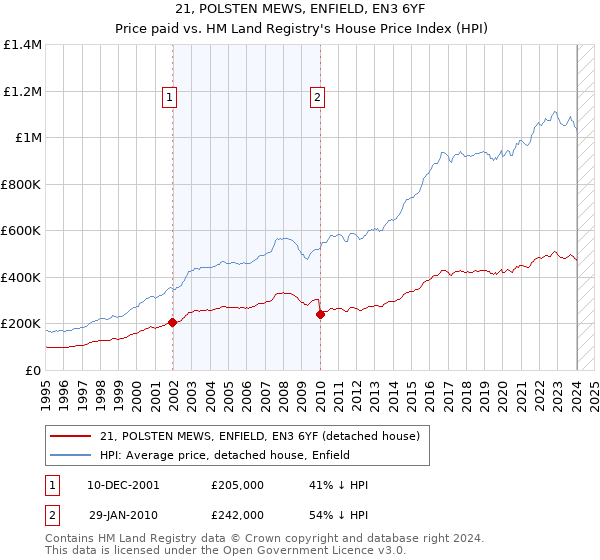 21, POLSTEN MEWS, ENFIELD, EN3 6YF: Price paid vs HM Land Registry's House Price Index