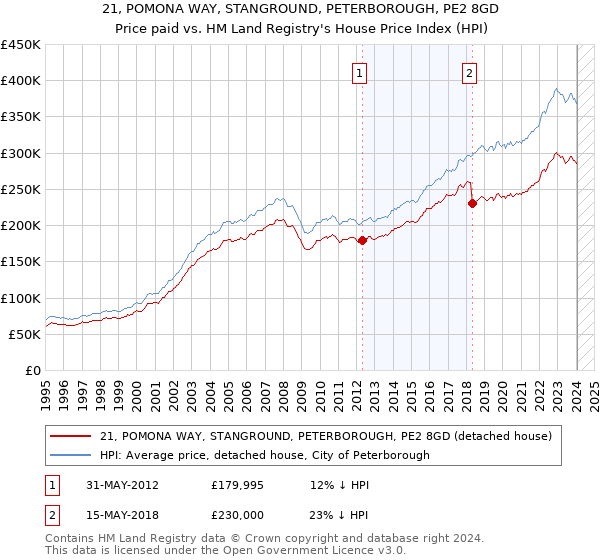 21, POMONA WAY, STANGROUND, PETERBOROUGH, PE2 8GD: Price paid vs HM Land Registry's House Price Index