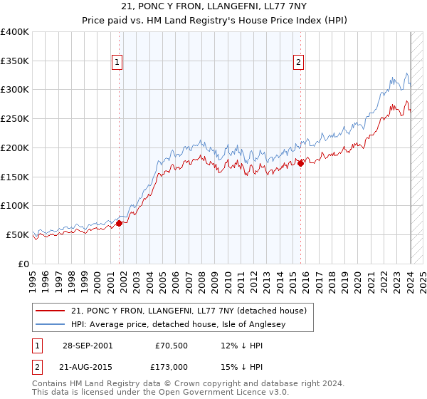 21, PONC Y FRON, LLANGEFNI, LL77 7NY: Price paid vs HM Land Registry's House Price Index