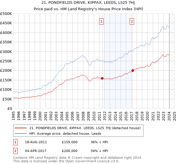 21, PONDFIELDS DRIVE, KIPPAX, LEEDS, LS25 7HJ: Price paid vs HM Land Registry's House Price Index