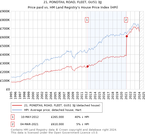 21, PONDTAIL ROAD, FLEET, GU51 3JJ: Price paid vs HM Land Registry's House Price Index