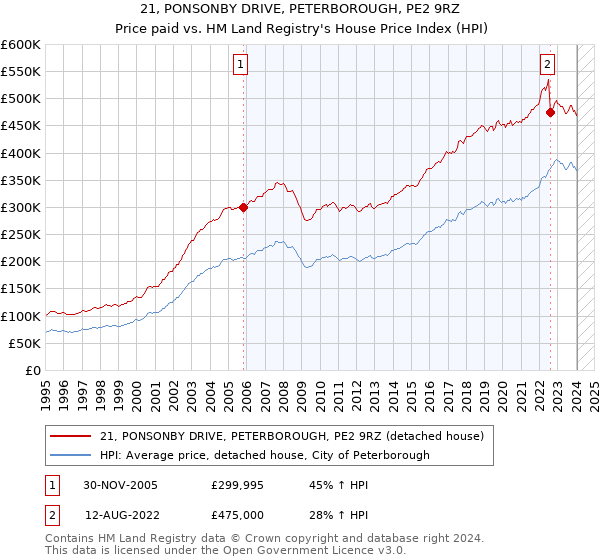 21, PONSONBY DRIVE, PETERBOROUGH, PE2 9RZ: Price paid vs HM Land Registry's House Price Index