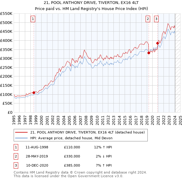 21, POOL ANTHONY DRIVE, TIVERTON, EX16 4LT: Price paid vs HM Land Registry's House Price Index