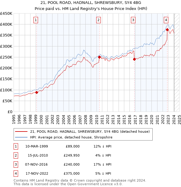21, POOL ROAD, HADNALL, SHREWSBURY, SY4 4BG: Price paid vs HM Land Registry's House Price Index