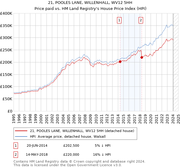 21, POOLES LANE, WILLENHALL, WV12 5HH: Price paid vs HM Land Registry's House Price Index