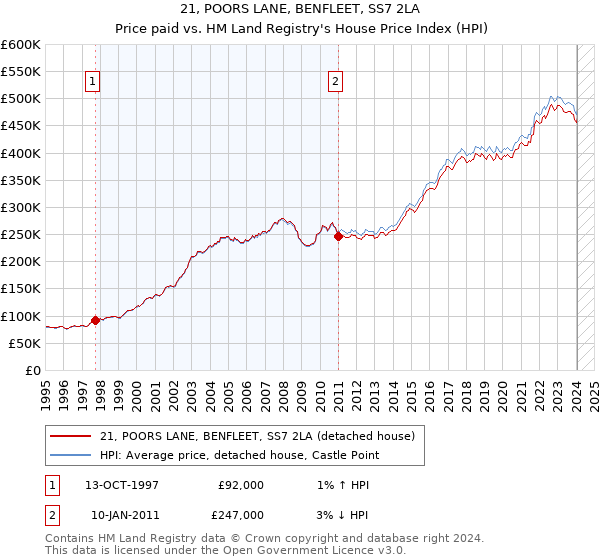 21, POORS LANE, BENFLEET, SS7 2LA: Price paid vs HM Land Registry's House Price Index
