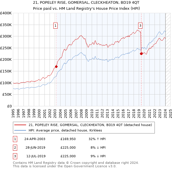 21, POPELEY RISE, GOMERSAL, CLECKHEATON, BD19 4QT: Price paid vs HM Land Registry's House Price Index