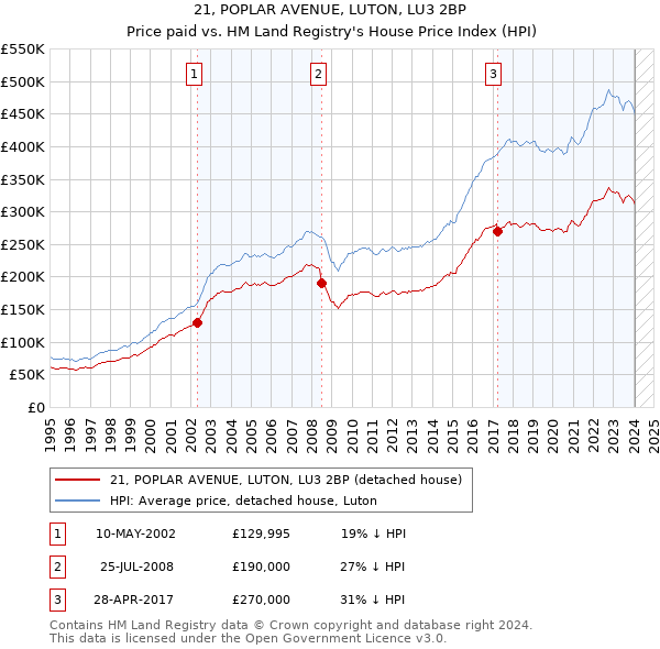 21, POPLAR AVENUE, LUTON, LU3 2BP: Price paid vs HM Land Registry's House Price Index