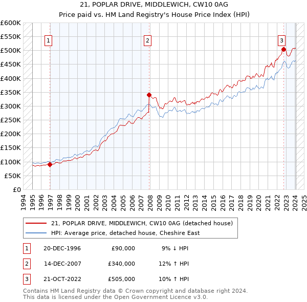 21, POPLAR DRIVE, MIDDLEWICH, CW10 0AG: Price paid vs HM Land Registry's House Price Index