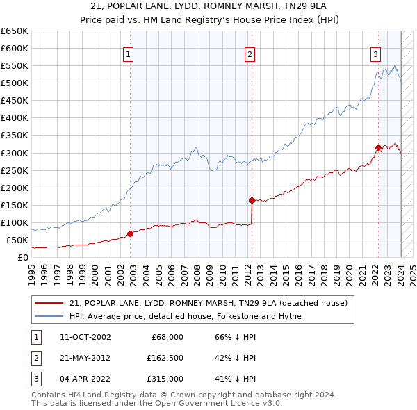 21, POPLAR LANE, LYDD, ROMNEY MARSH, TN29 9LA: Price paid vs HM Land Registry's House Price Index