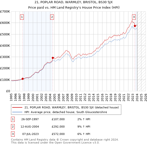 21, POPLAR ROAD, WARMLEY, BRISTOL, BS30 5JX: Price paid vs HM Land Registry's House Price Index