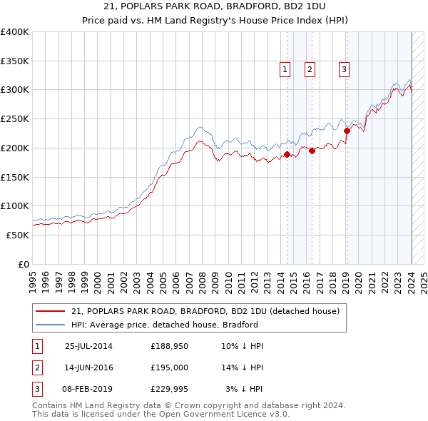 21, POPLARS PARK ROAD, BRADFORD, BD2 1DU: Price paid vs HM Land Registry's House Price Index