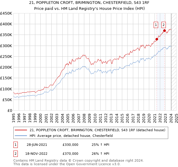 21, POPPLETON CROFT, BRIMINGTON, CHESTERFIELD, S43 1RF: Price paid vs HM Land Registry's House Price Index