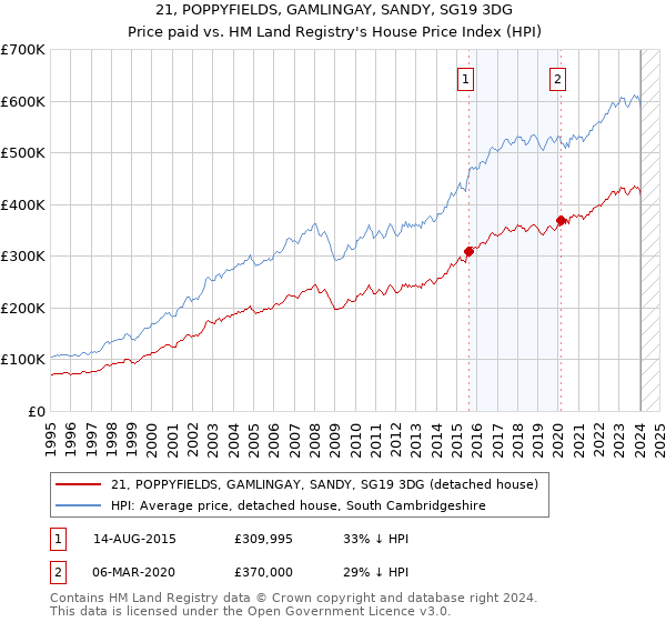 21, POPPYFIELDS, GAMLINGAY, SANDY, SG19 3DG: Price paid vs HM Land Registry's House Price Index