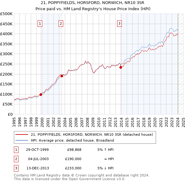 21, POPPYFIELDS, HORSFORD, NORWICH, NR10 3SR: Price paid vs HM Land Registry's House Price Index
