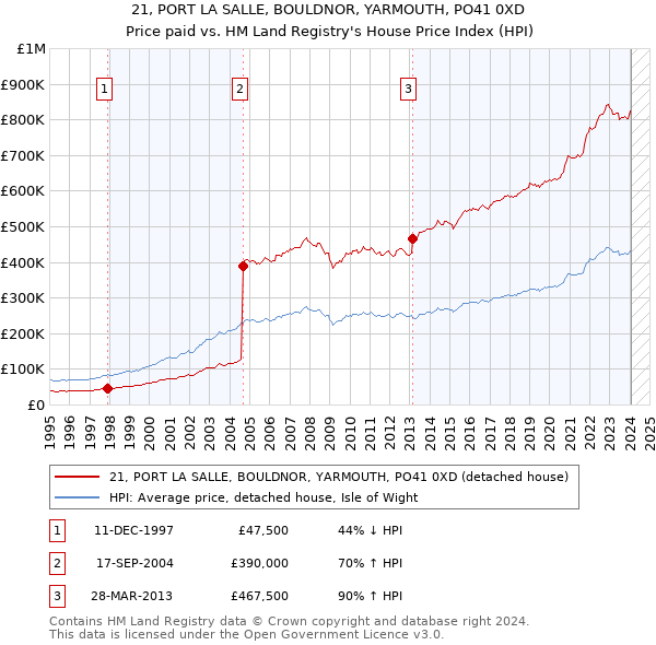 21, PORT LA SALLE, BOULDNOR, YARMOUTH, PO41 0XD: Price paid vs HM Land Registry's House Price Index