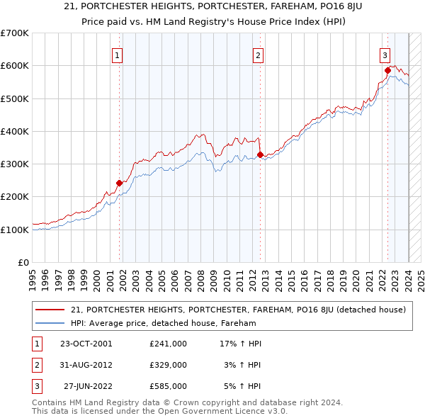 21, PORTCHESTER HEIGHTS, PORTCHESTER, FAREHAM, PO16 8JU: Price paid vs HM Land Registry's House Price Index