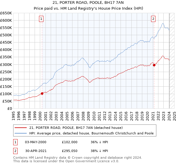 21, PORTER ROAD, POOLE, BH17 7AN: Price paid vs HM Land Registry's House Price Index