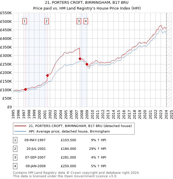 21, PORTERS CROFT, BIRMINGHAM, B17 8RU: Price paid vs HM Land Registry's House Price Index