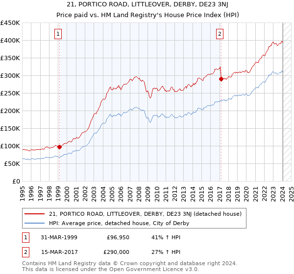 21, PORTICO ROAD, LITTLEOVER, DERBY, DE23 3NJ: Price paid vs HM Land Registry's House Price Index